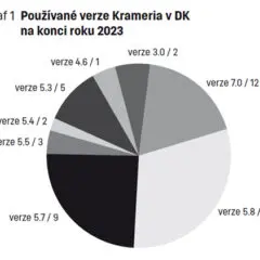 Systém Kramerius v&nbsp;knihovnách ČR na konci roku 2023