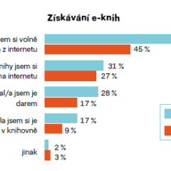 E-půjčování ve veřejných knihovnách ČR v roce 2024