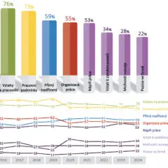 Spokojenost v práci